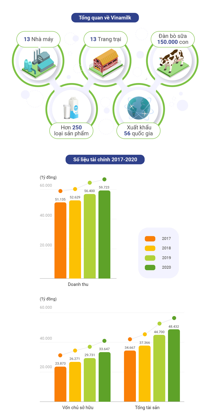 Vinamilk liên tiếp thăng hạng trong top 50 công ty sữa hàng đầu thế giới - 1