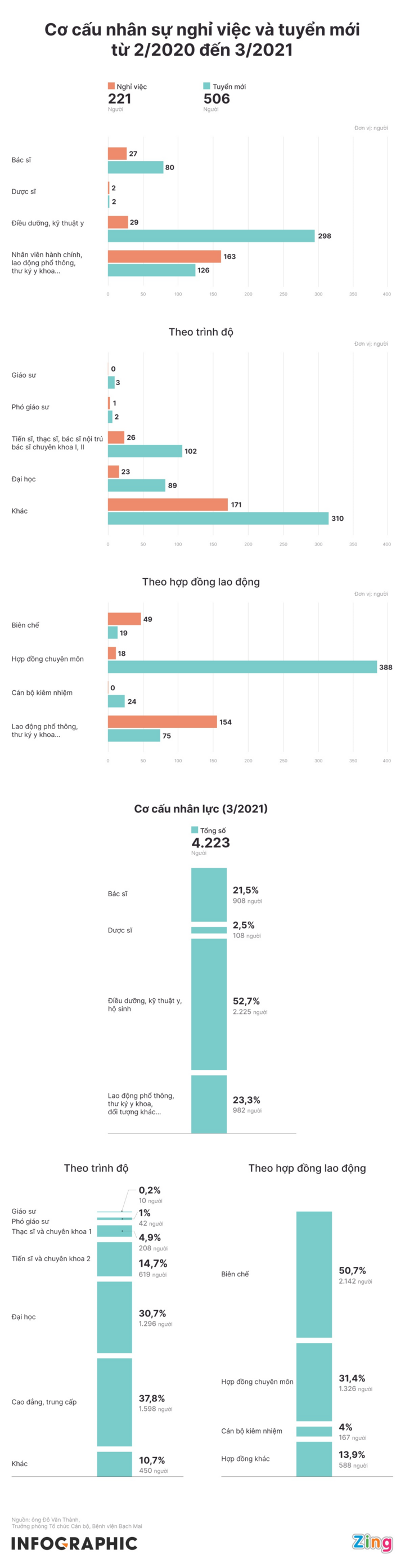 Infographic: Nhân sự Bệnh viện Bạch Mai biến động thế nào? - 1