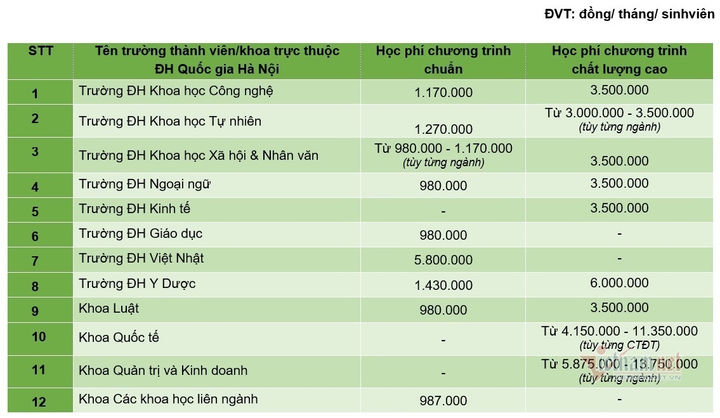 Học phí 12 trường, khoa thuộc ĐH Quốc gia Hà Nội: Từ 9,8 đến 60 triệu đồng/năm - 1