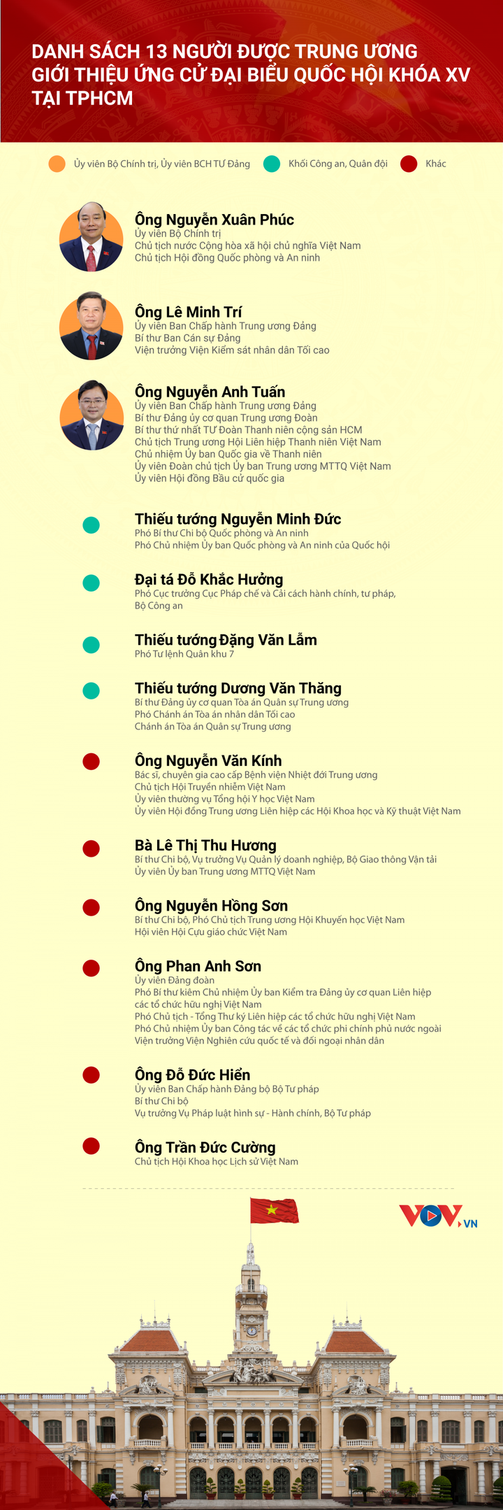 Infographic: 13 người được Trung ương giới thiệu ứng cử ĐBQH tại TP.HCM - 1