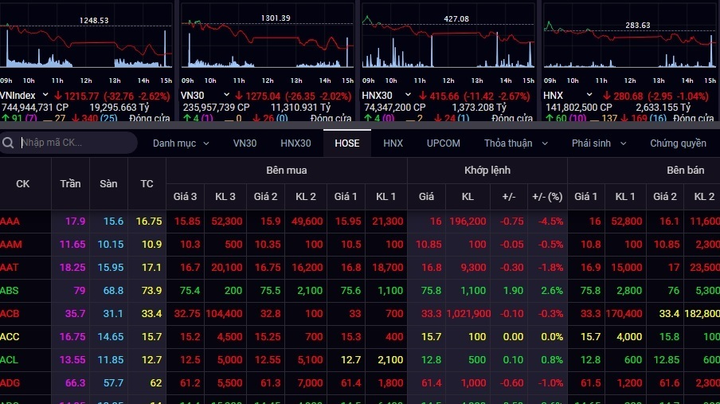 Hàng loạt cổ phiếu giảm sâu, VN-Index chốt phiên giảm gần 33 điểm - 1