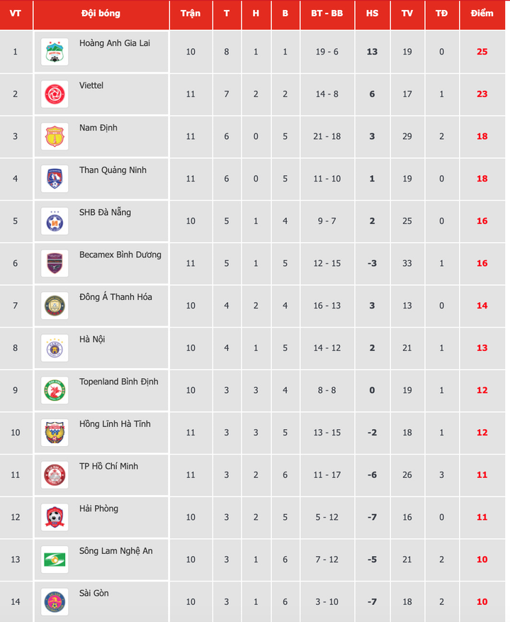 Kết quả V-League: Hà Tĩnh thắng đậm Bình Dương, Than Quảng Ninh thua liền 3 trận - 2