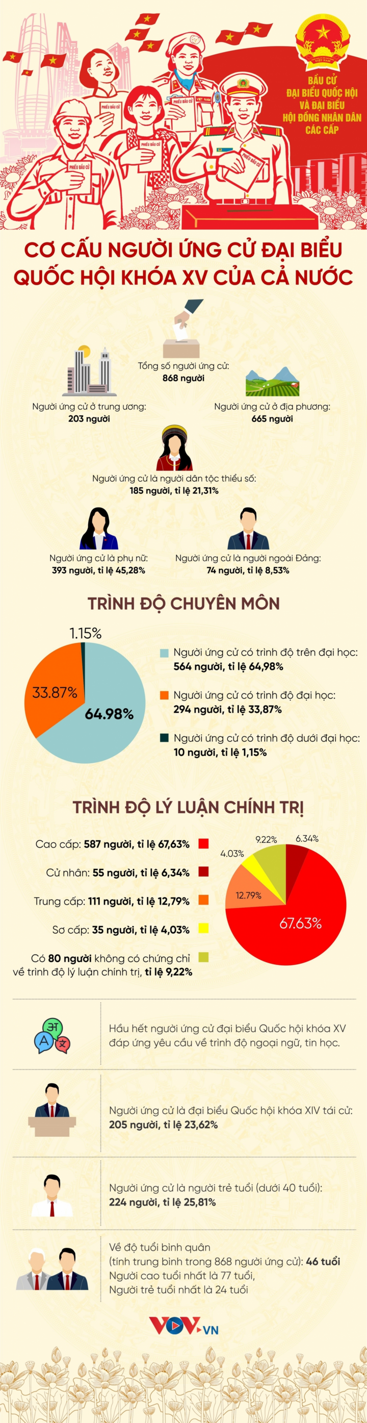 Infographic: Cơ cấu người ứng cử Đại biểu Quốc hội khóa XV của cả nước - 1