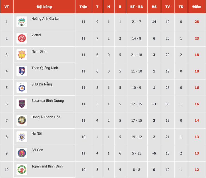 Đánh bại CLB Thanh Hóa, HAGL vững ngôi đầu V-League - 3