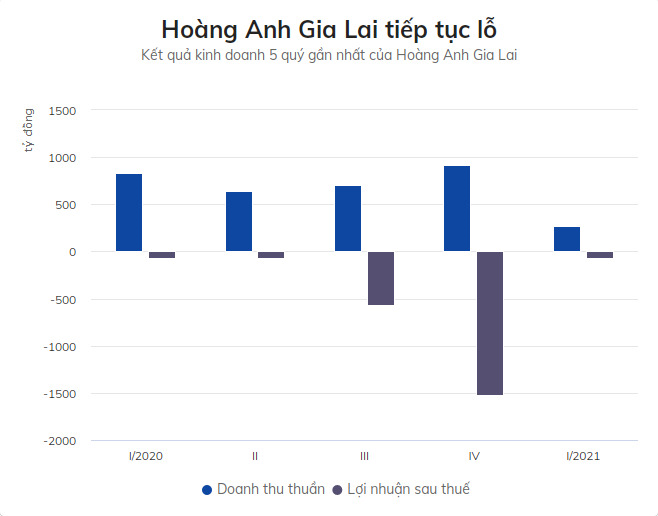 Buông HAGL Agrico, bầu Đức vẫn chưa thoát cảnh thua lỗ - 1