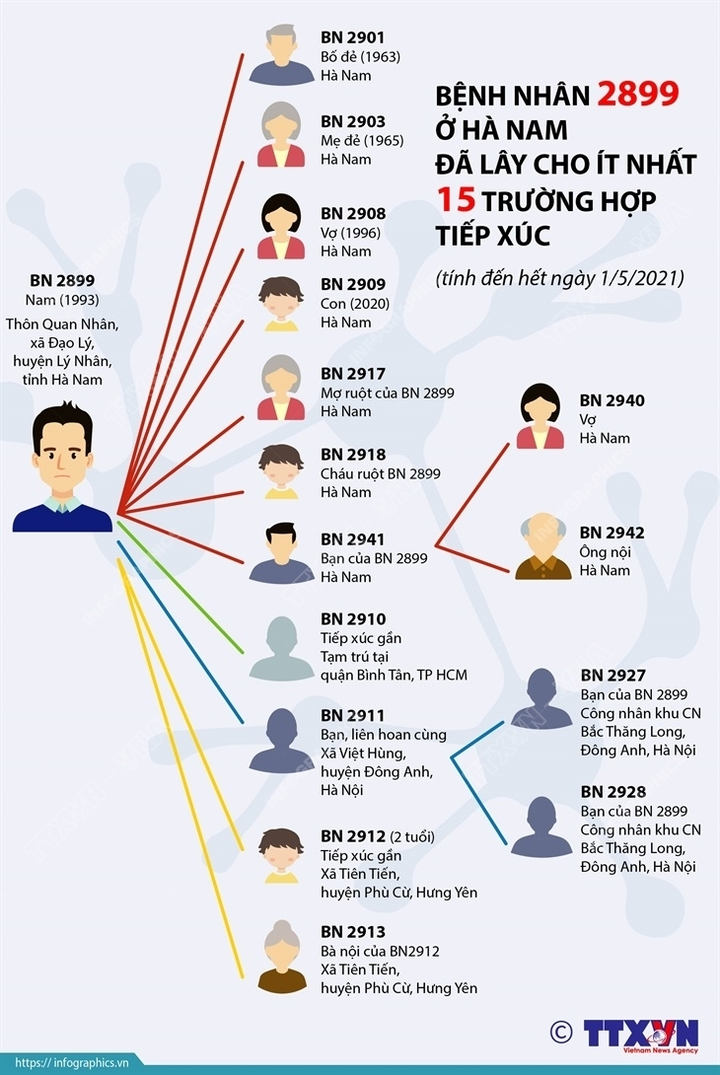 17 người dương tính SARS-CoV-2 liên quan ca siêu lây nhiễm ở Hà Nam - 2