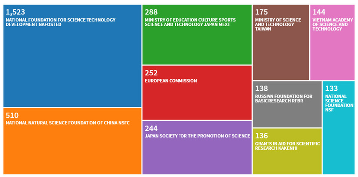 So sánh quỹ nghiên cứu hàng đầu Việt Nam với quỹ nghiên cứu của Mỹ và Trung Quốc - 3