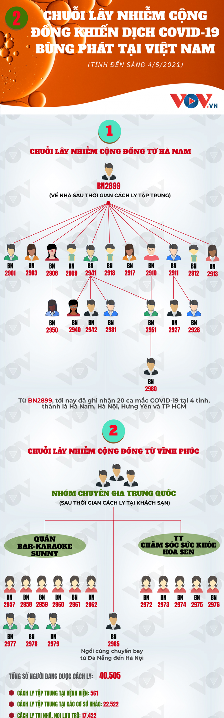 Infographic: Hai chuỗi lây nhiễm COVID-19 trong cộng đồng tại Việt Nam hiện nay - 1