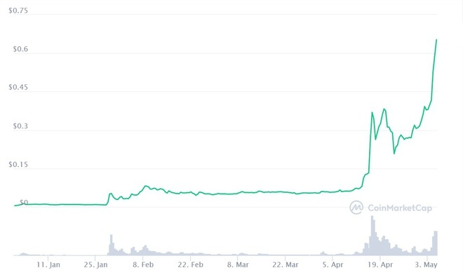 Tiền điện tử Dogecoin bất ngờ lên ngôi, chứng khoán và vàng nguy cơ lỗi thời - 1
