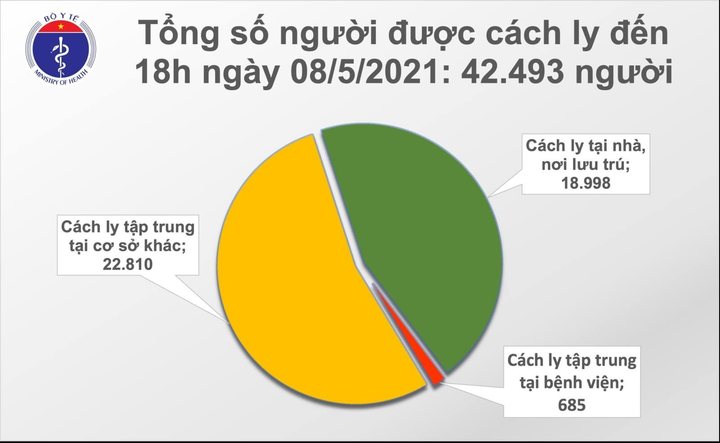 Việt Nam ghi nhận thêm 78 ca COVID-19, có 65 ca lây nhiễm cộng đồng - 1