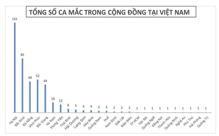 26 tỉnh, thành phố có người mắc COVID-19, 442 ca lây nhiễm cộng đồng - 1
