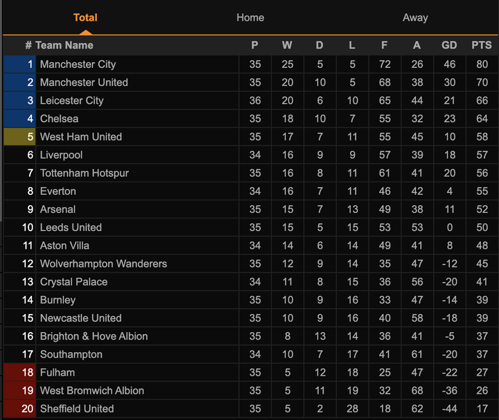 Kết quả Ngoại hạng Anh: Thua Leicester, Man Utd nhìn Man City lên ngôi vô địch - 3