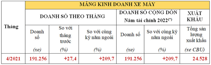 Honda Việt Nam bán được 191.256 xe máy trong tháng 4/2021 - 1