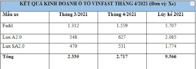 Tháng 4, doanh số bán xe VinFast tăng 16,6% - 1
