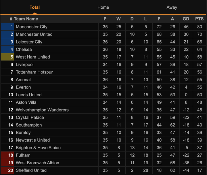 Đua top 4 Ngoại hạng Anh: Chelsea lâm nguy, Liverpool còn hy vọng - 5