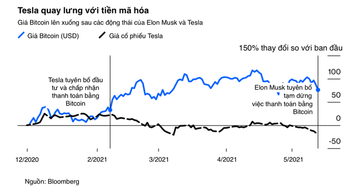 Elon Musk ảnh 2 Tin xấu bủa vây, bong bóng Bitcoin liệu có sụp đổ? - 2