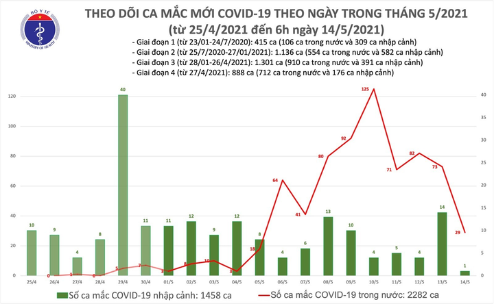 Sáng 14/5, Việt Nam có 30 ca COVID-19 mới - 2