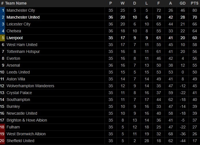 Kết quả Ngoại Hạng Anh: Đánh bại Man Utd, Liverpool bám sát Chelsea - 3