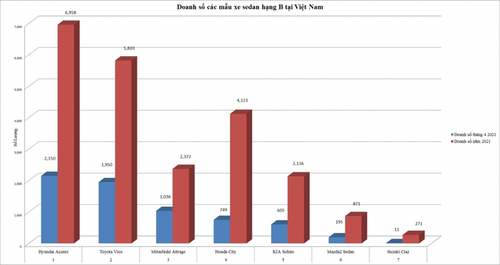 Phân khúc sedan hạng B: Cuộc đua doanh số của Hyundai Accent và Toyota Vios - 4