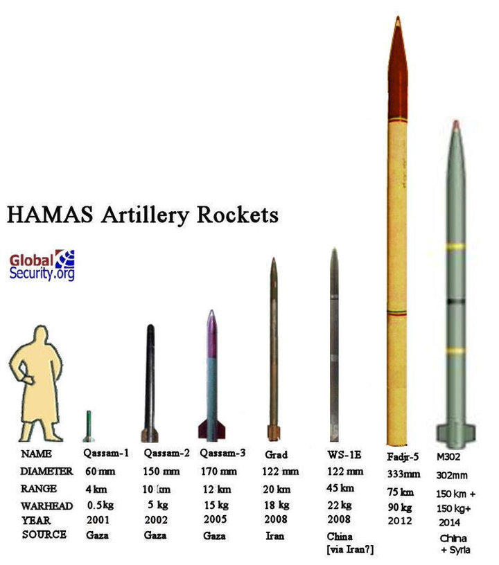 Loạt rocket của Palestine có thể khiến Israel rơi vào nguy hiểm - 2