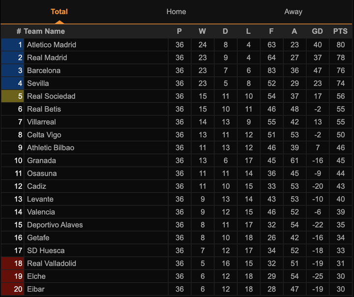 Vòng 37 LaLiga: Lật đổ đế chế Real - Barca, Atletico Madrid lên ngôi vô địch? - 4