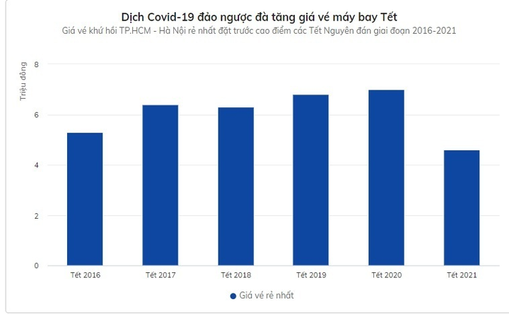 Vé máy bay Tết 2022 có thể tăng lên 10 triệu đồng nếu bỏ trần giá vé - 3