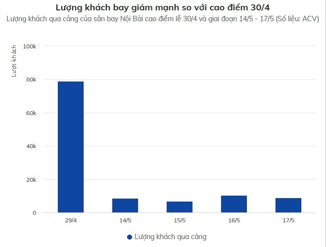 Lượng khách bay nội địa qua Tân Sơn Nhất và Nội Bài giảm 80% - 1