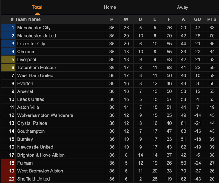 Man City vô địch, Ngoại Hạng Anh còn gì đáng xem? - 3