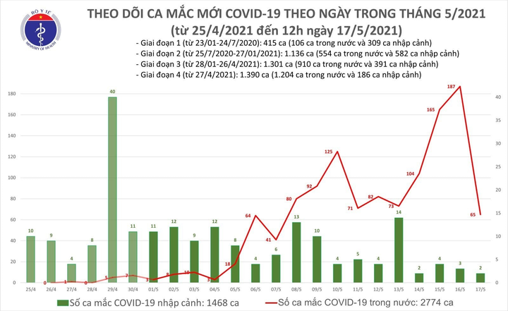Thêm 30 ca COVID-19, riêng Bắc Giang 14 ca - 1