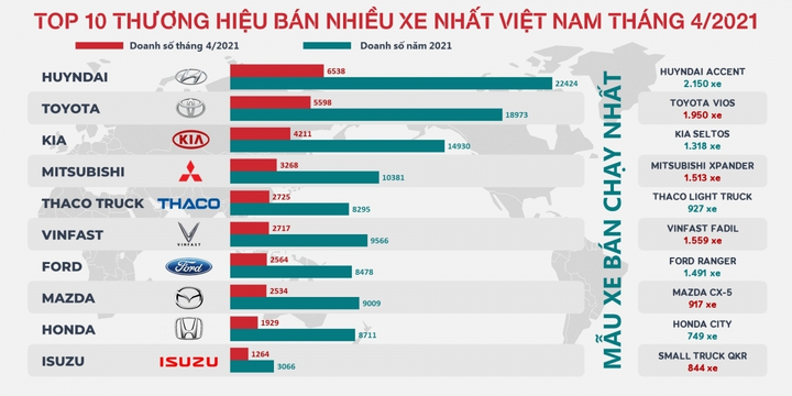 Thương hiệu nào bán được nhiều xe nhất Việt Nam - 1
