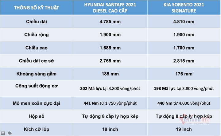 Cùng giá 1,3 tỷ đồng, chọn Hyundai SantaFe 2021 hay KIA Sorento? - 4