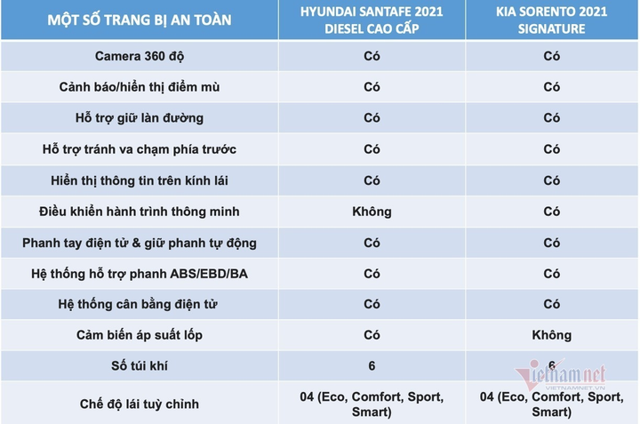 Cùng giá 1,3 tỷ đồng, chọn Hyundai SantaFe 2021 hay KIA Sorento? - 7
