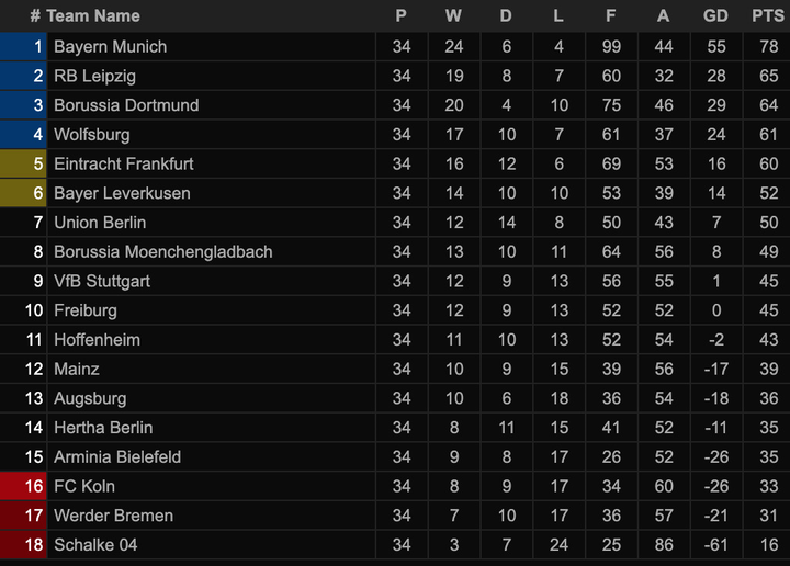 Bundesliga hạ màn: Lewandowski phá kỷ lục nửa thế kỷ, Werder Bremen xuống hạng - 2