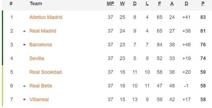Vòng cuối LaLiga: Real, Atletico đua vô địch nghẹt thở - 3