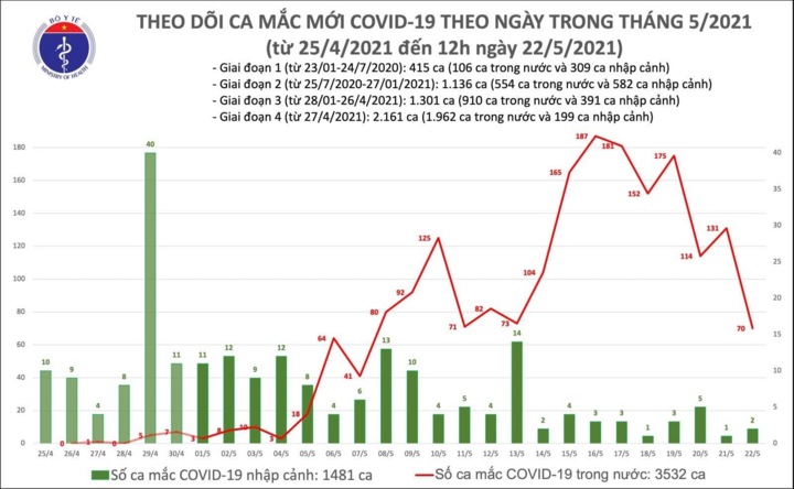 Thêm 52 ca COVID-19 mới, Bắc Giang 34 trường hợp - 1