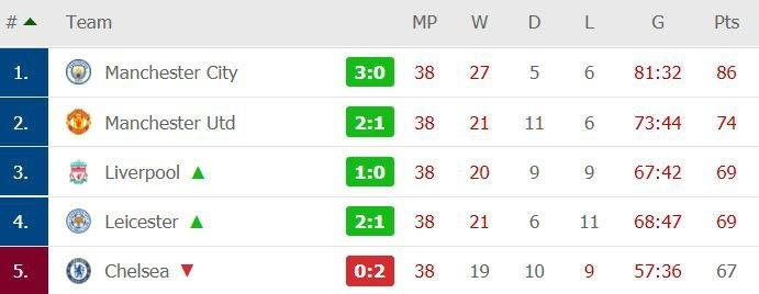 Trực tiếp vòng 38 Ngoại hạng Anh: Chelsea trở lại top 4 dù thua Aston Villa - 4