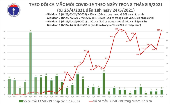 Thêm 96 ca COVID-19 mới, Bắc Giang 44 trường hợp - 1