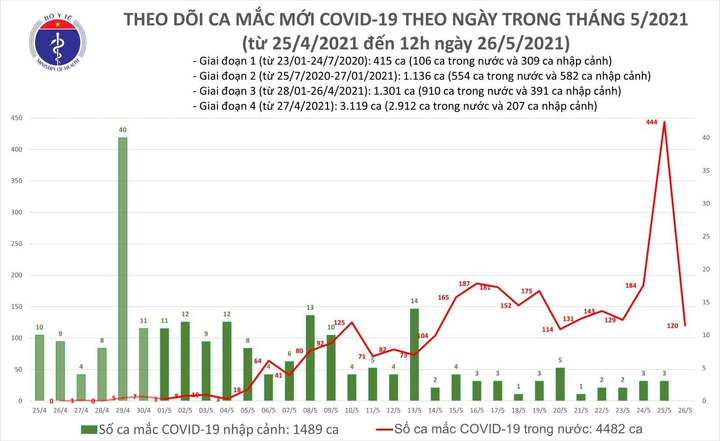 Trưa 26/5, Việt Nam thêm 40 ca COVID-19 - 1