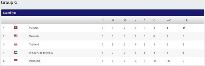 Triều Tiên rút lui, ĐT Việt Nam thêm áp lực phải nhất bảng vòng loại World Cup - 2