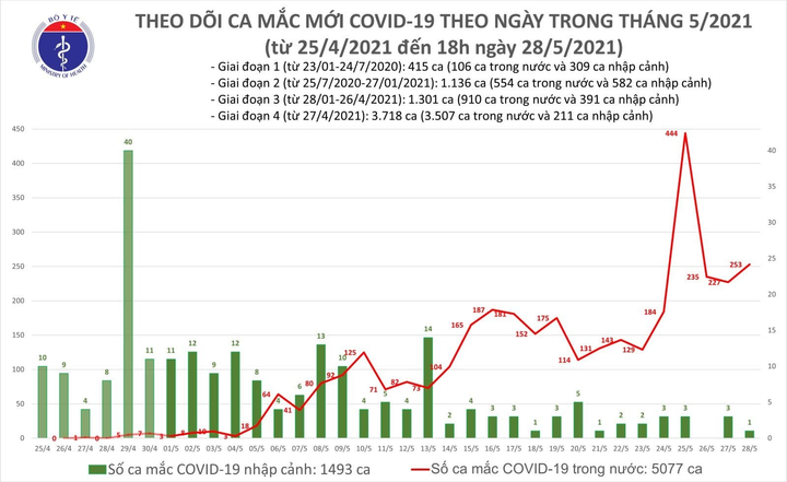 Thêm 174 ca COVID-19: Bắc Giang 123 trường hợp, 25 ca liên quan hội truyền giáo - 1