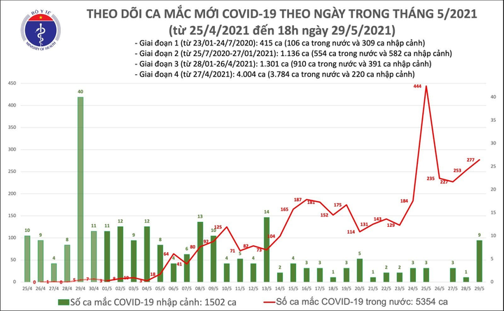 Thêm 143 ca COVID-19, Bắc Giang và TP.HCM nhiều nhất - 1