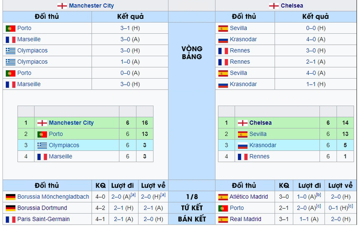 Trực tiếp bóng đá Man City vs Chelsea chung kết Champions League - 13