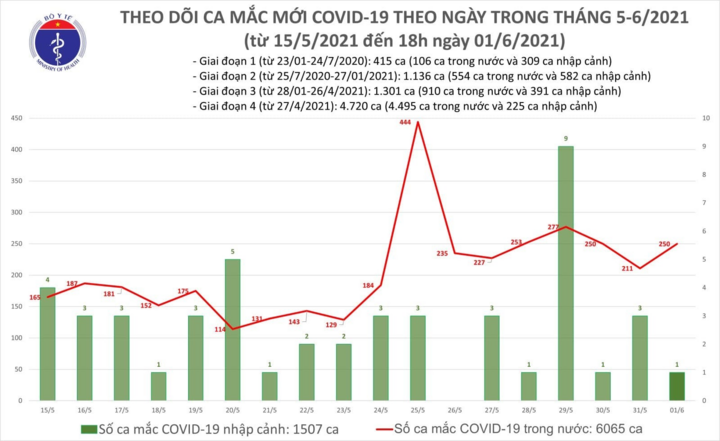 Thêm 90 bệnh nhân mắc COVID-19 - 1