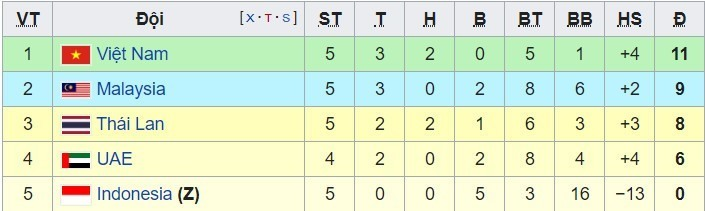 Vòng loại World Cup 2022: Tuyển Việt Nam hồi hộp xem Malaysia đấu UAE - 2