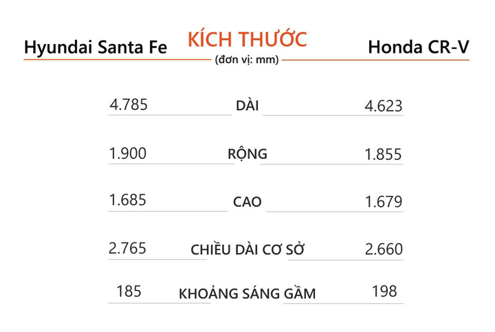 Tầm giá 1 tỷ đồng, chọn Hyundai Santa Fe Tiêu chuẩn hay Honda CR-V G? - 7