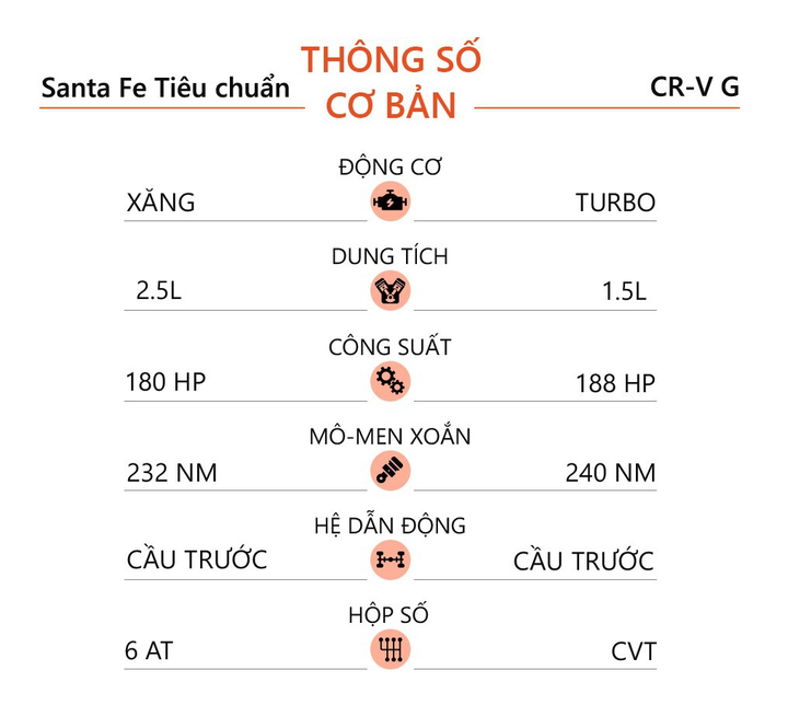 Tầm giá 1 tỷ đồng, chọn Hyundai Santa Fe Tiêu chuẩn hay Honda CR-V G? - 12