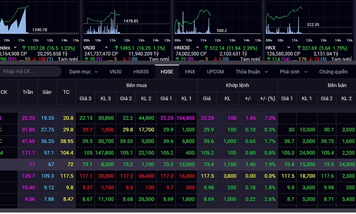 Sàn HoSE liên tục nghẽn lệnh, VN-Index vẫn tăng mạnh hơn 16 điểm - 1