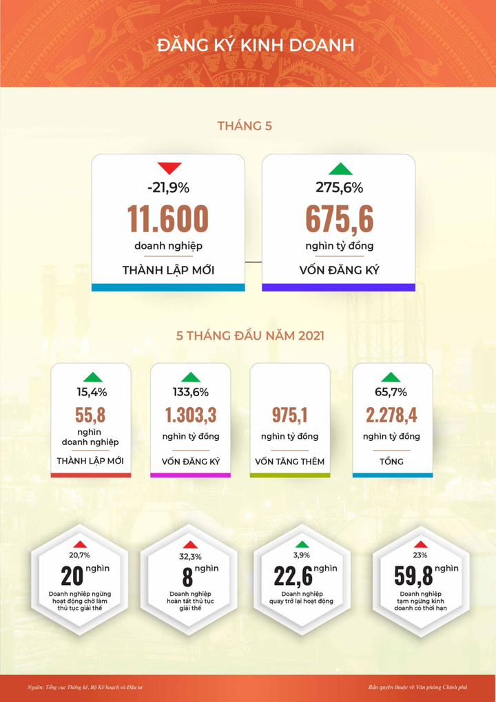 Inforgraphic: Toàn cảnh kinh tế-xã hội tháng 5 và 5 tháng đầu năm - 1