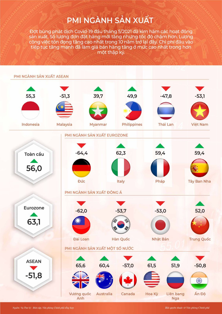 Inforgraphic: Toàn cảnh kinh tế-xã hội tháng 5 và 5 tháng đầu năm - 10