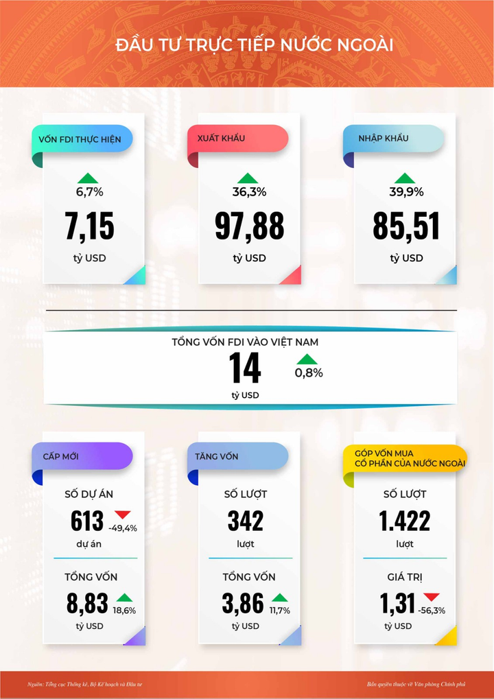 Inforgraphic: Toàn cảnh kinh tế-xã hội tháng 5 và 5 tháng đầu năm - 2